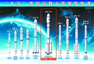 "长征"系列运载火箭家族族谱