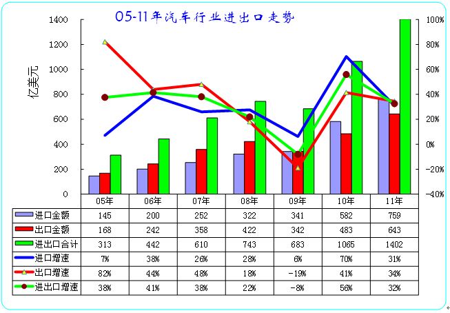 2011年全年 中国汽车行业进出口分析报告