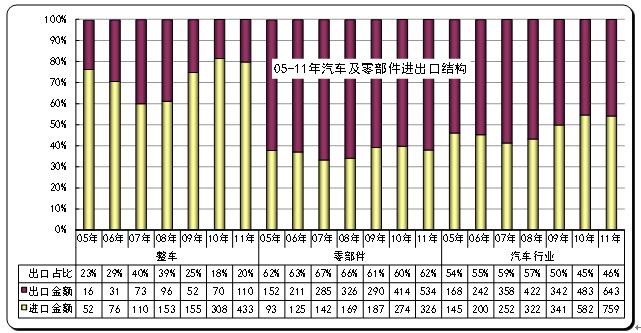 2011年全年 中国汽车行业进出口分析报告