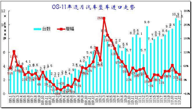 2011年全年 中国汽车行业进出口分析报告