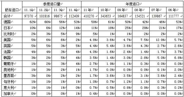 2011年全年 中国汽车行业进出口分析报告