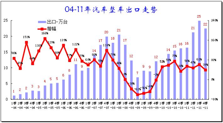 2011年全年 中国汽车行业进出口分析报告