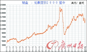 今日铂金黄金价格，今日铂金黄金价格走势图