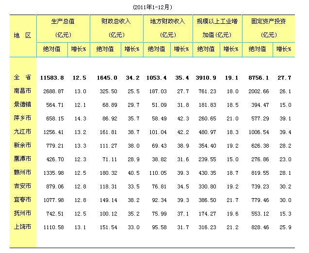 宜春gdp_亮瞎眼 江西人眼中的江西偏见地图是这样的(3)