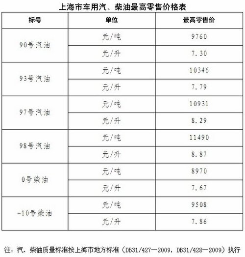 上海93号汽油最高零售价涨至7.79元\/升(图)