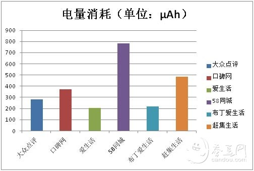 安卓耗电排行_15款最省电/耗电Android设备排名出炉