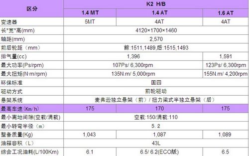 起亚k2两厢参数配置曝光 本月即将上市(组图)