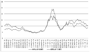 最近十年周期、非周期股价格指数走势(图)