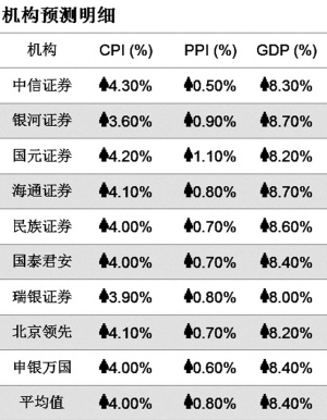 1月经济数据 cpi_1月经济数据今日公布 市场预测CPI涨幅约4(2)