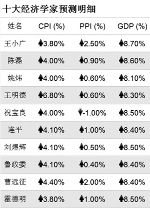 1月经济数据 cpi_1月经济数据今日公布 市场预测CPI涨幅约4(3)