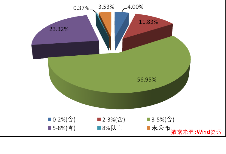 57%银行理财产品去年年化收益率3-5%(组图)