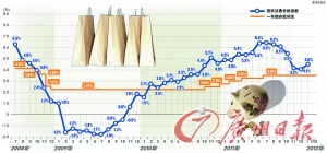 银行利润增速10倍于CPI涨幅