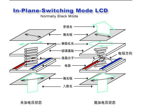 iPhone 4S用TFT屏 智能机主流屏幕详解