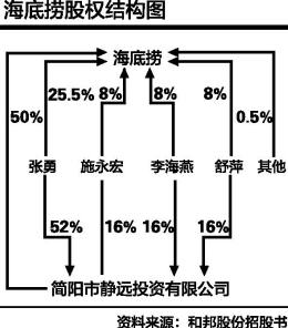 海底捞业绩、股权意外曝光(图)
