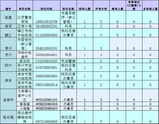 连云港人口总数_2016年连云港市常住人口数量统计,连云港市人口数量排名(2)