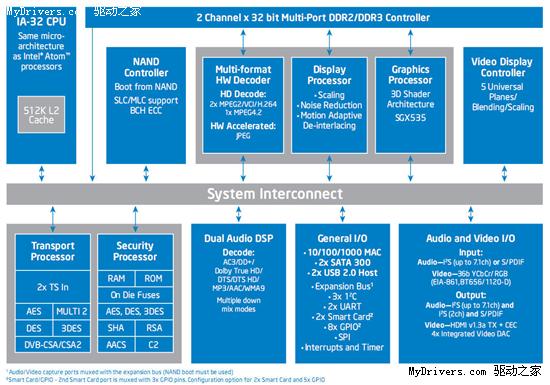 Atom进军互联网电视:Intel发布CE4100 SoC处理器