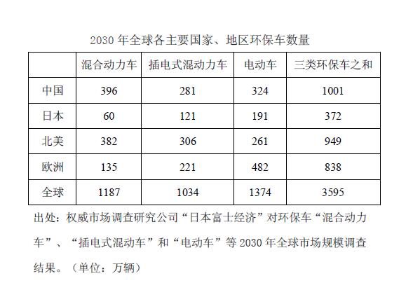 日本调查公司预测2030年中国环保车超1000万