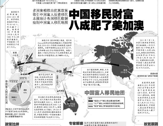 媒体制中国移民财富路线图 每年8成流入美加澳
