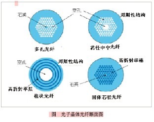 光子晶体光纤是一种新型光纤,其结构和导光机理都与普通光纤不同,呈现