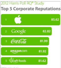 苹果成美国最知名企业 超谷歌可口可乐-搜狐商
