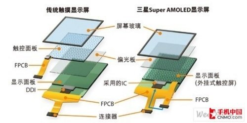 iphone 4s用tft屏 智能机主流屏幕详解