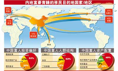 人往高处走:众说纷纭中国富豪移民热