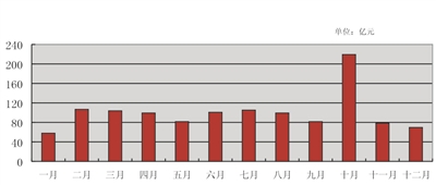 2021年重庆旅游业gdp