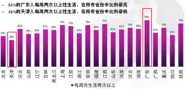 全球性福报告:中国人性生活频率高于全球平均
