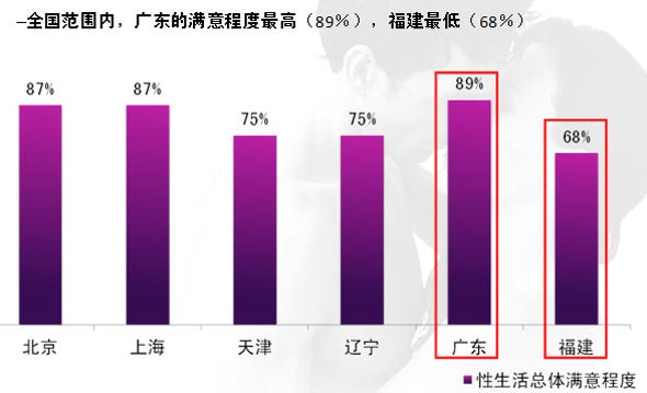 全球性福报告:中国人性生活频率高于全球平均值