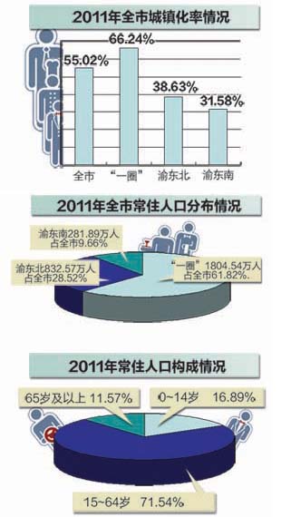 重庆常驻人口_重庆女性常住人口逐年增 男人光棍几率下降(3)