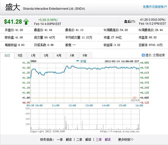 盛大网络纳市最后交易日收报41.28美元 (TechWeb配图)