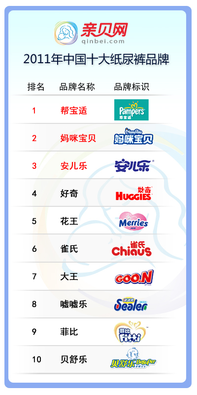 2011年中国十大纸尿裤品牌排行榜揭晓(图)