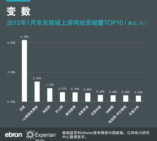 数据显示:京东或成淘宝网最大比价对象 京东商