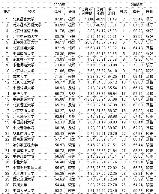 2012中国著名大学研究生导师性别排行榜(组图