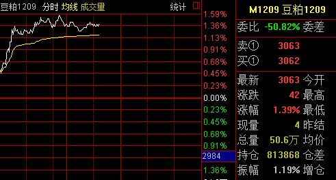 农产品期货多上涨 豆类品种涨幅逾1%