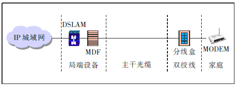 图1 DSLAM 在端局接入方式的组网
