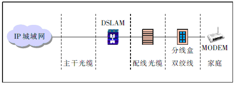 图2 DSLAM下移接入方式的组网