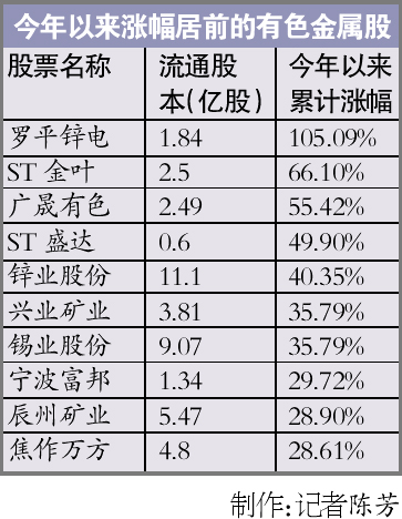 有色板块今年来涨幅超两成(组图)