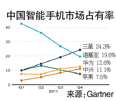 手机的市场份额从上一