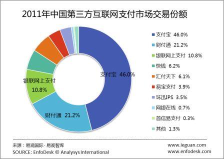 2011年中国第三方支付交易规模达21,610亿元
