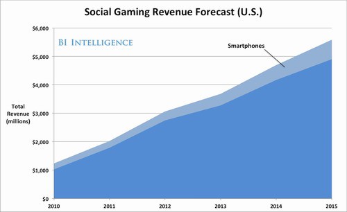 该市场（包括智能手机）去年规模估算约为20亿美元，到2015年将翻一番以上。