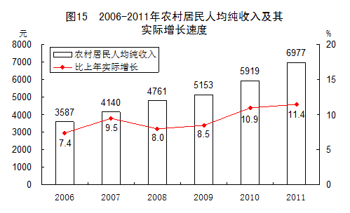 农村人口和消费比例_五年来 云南年均减贫100万人(3)