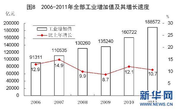 中华人民共和国2011年国民经济和社会发展统