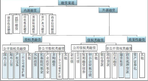 战略性新兴产业融资渠道分类