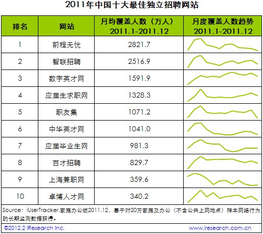 2011年中国十大最佳独立招聘网站