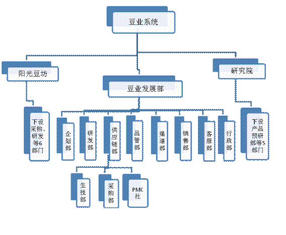 豆业系统组织结构图