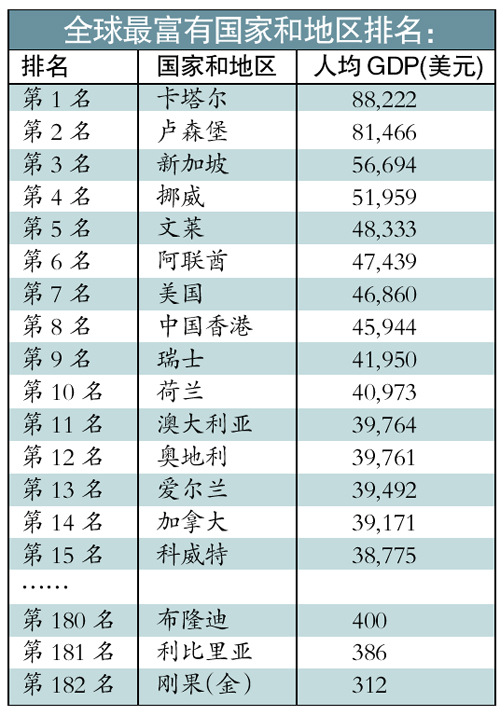 阿邦人均gdp_印度最富有的一个邦,人均GDP达3700美元,当地医疗教育都免费