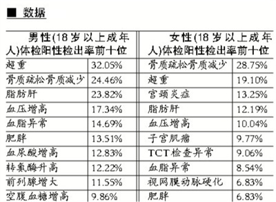 北京首发市民体检数据超重和骨质疏松成通病