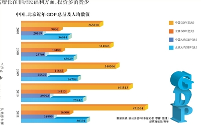 北京人均GDP接近富裕国家(图)