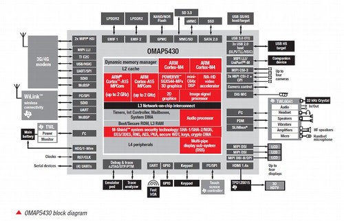ARM Cortex-A15处理器架构与iPad3性能\/配置